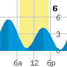 North Highlands Beach tide chart for Thursday, February 6, 2025