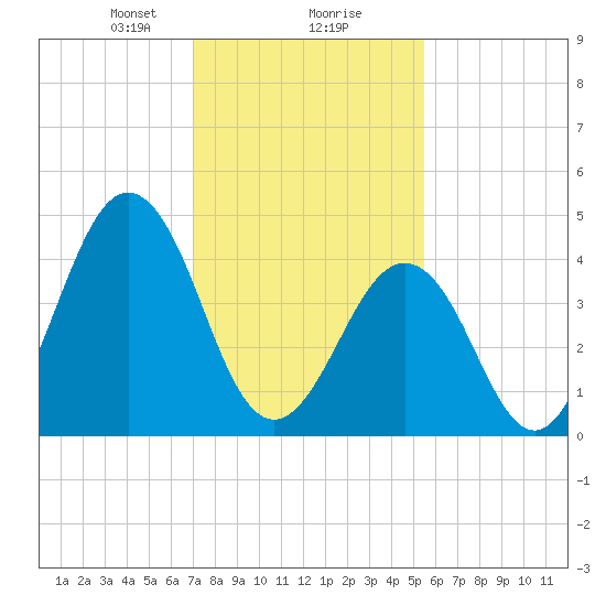 North Highlands Beach tide chart for Friday, February 7, 2025
