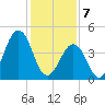 North Highlands Beach tide chart for Friday, February 7, 2025