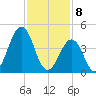 North Highlands Beach tide chart for Saturday, February 8, 2025