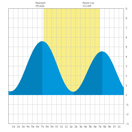 North Highlands Beach tide chart for Monday, March 10, 2025