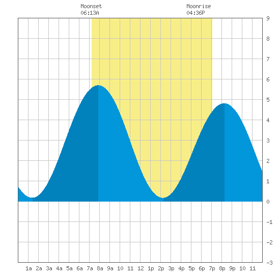 North Highlands Beach tide chart for Tuesday, March 11, 2025