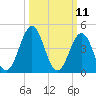 North Highlands Beach tide chart for Tuesday, March 11, 2025