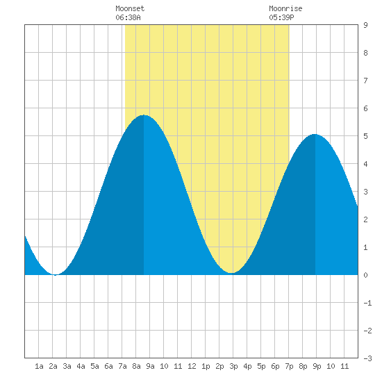 North Highlands Beach tide chart for Wednesday, March 12, 2025