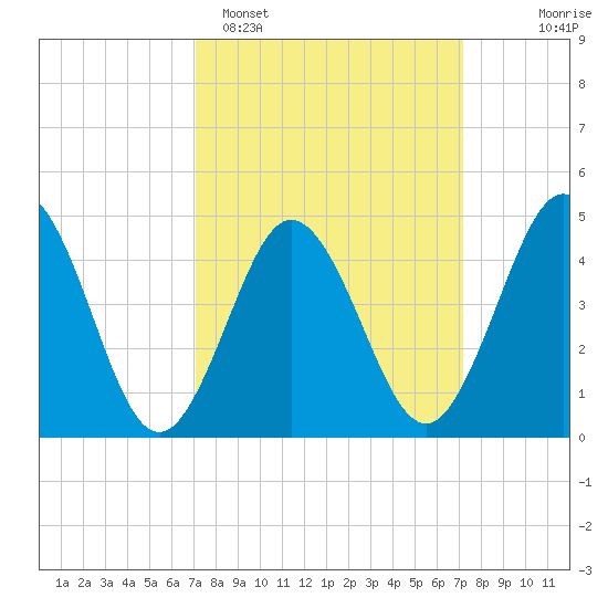 North Highlands Beach tide chart for Monday, March 17, 2025