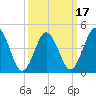 North Highlands Beach tide chart for Monday, March 17, 2025