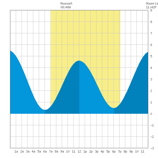 North Highlands Beach tide chart for Tuesday, March 18, 2025