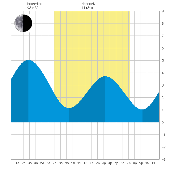 North Highlands Beach tide chart for Saturday, March 22, 2025