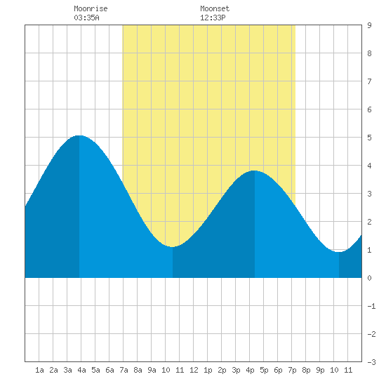 North Highlands Beach tide chart for Sunday, March 23, 2025