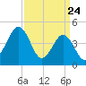 North Highlands Beach tide chart for Monday, March 24, 2025