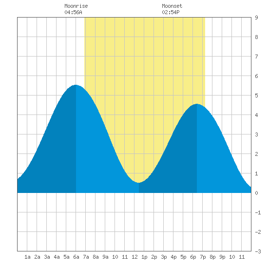 North Highlands Beach tide chart for Tuesday, March 25, 2025