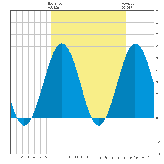 North Highlands Beach tide chart for Friday, March 28, 2025