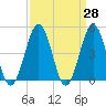 North Highlands Beach tide chart for Friday, March 28, 2025