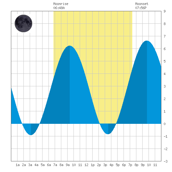 North Highlands Beach tide chart for Saturday, March 29, 2025