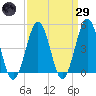 North Highlands Beach tide chart for Saturday, March 29, 2025