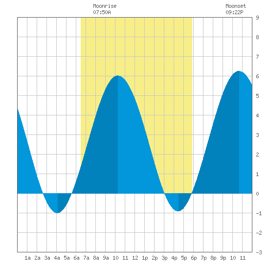 North Highlands Beach tide chart for Sunday, March 2, 2025