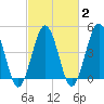 North Highlands Beach tide chart for Sunday, March 2, 2025