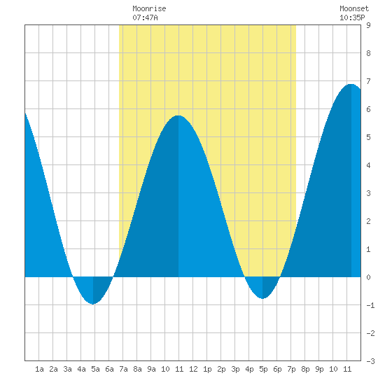 North Highlands Beach tide chart for Monday, March 31, 2025