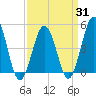 North Highlands Beach tide chart for Monday, March 31, 2025