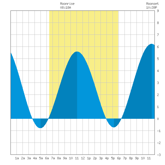 North Highlands Beach tide chart for Monday, March 3, 2025