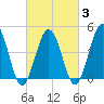 North Highlands Beach tide chart for Monday, March 3, 2025