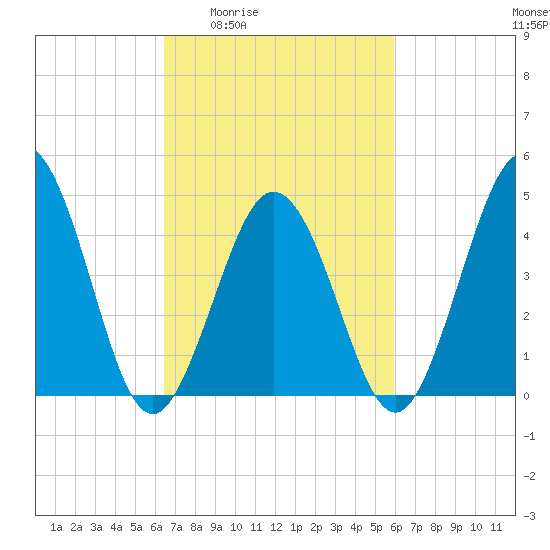 North Highlands Beach tide chart for Tuesday, March 4, 2025