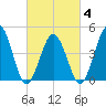 North Highlands Beach tide chart for Tuesday, March 4, 2025