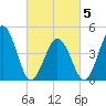 North Highlands Beach tide chart for Wednesday, March 5, 2025