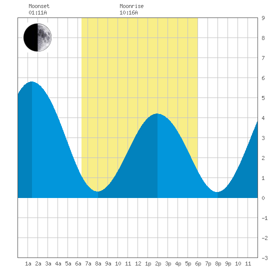 North Highlands Beach tide chart for Thursday, March 6, 2025