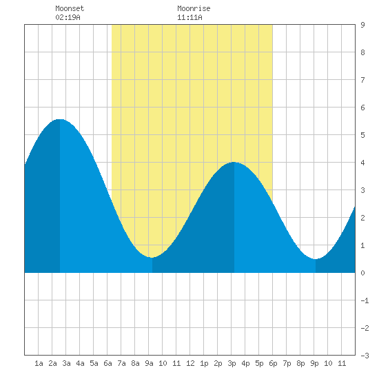 North Highlands Beach tide chart for Friday, March 7, 2025
