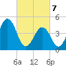 North Highlands Beach tide chart for Friday, March 7, 2025