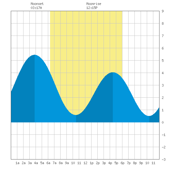 North Highlands Beach tide chart for Saturday, March 8, 2025