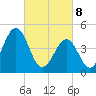 North Highlands Beach tide chart for Saturday, March 8, 2025