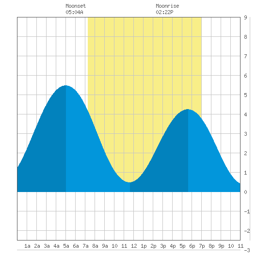 North Highlands Beach tide chart for Sunday, March 9, 2025