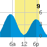 North Highlands Beach tide chart for Sunday, March 9, 2025