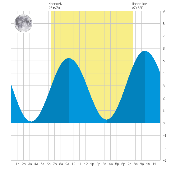 North Highlands Beach tide chart for Saturday, April 12, 2025