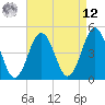 North Highlands Beach tide chart for Saturday, April 12, 2025