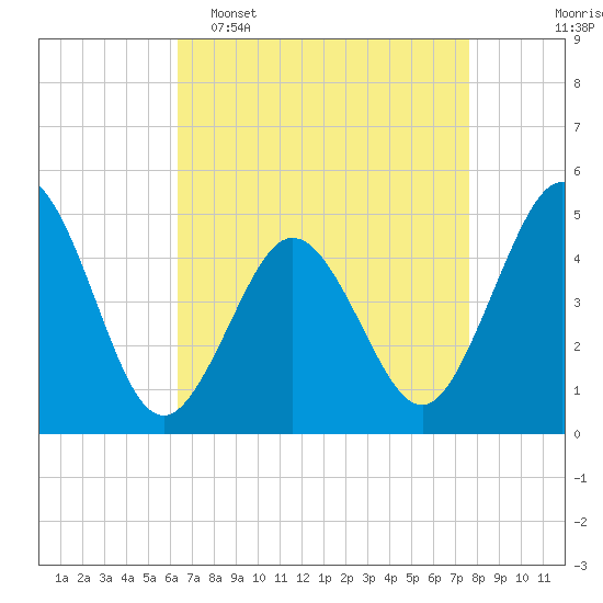 North Highlands Beach tide chart for Wednesday, April 16, 2025