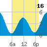North Highlands Beach tide chart for Wednesday, April 16, 2025