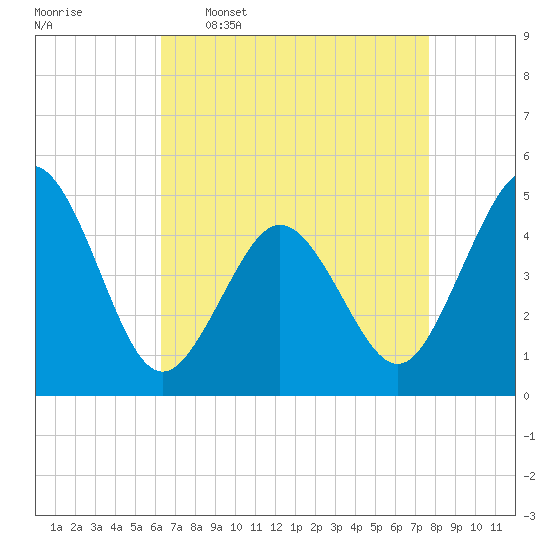 North Highlands Beach tide chart for Thursday, April 17, 2025