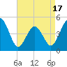 North Highlands Beach tide chart for Thursday, April 17, 2025
