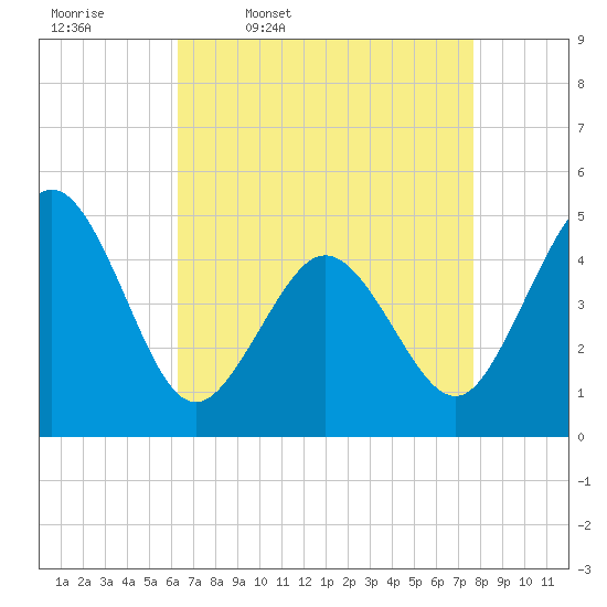 North Highlands Beach tide chart for Friday, April 18, 2025