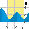 North Highlands Beach tide chart for Saturday, April 19, 2025
