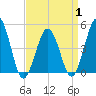 North Highlands Beach tide chart for Tuesday, April 1, 2025