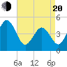 North Highlands Beach tide chart for Sunday, April 20, 2025