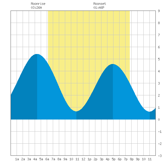 North Highlands Beach tide chart for Tuesday, April 22, 2025