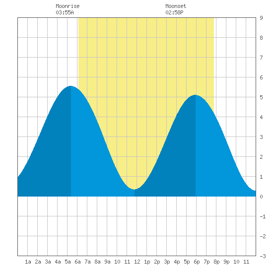 North Highlands Beach tide chart for Wednesday, April 23, 2025