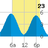 North Highlands Beach tide chart for Wednesday, April 23, 2025