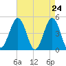 North Highlands Beach tide chart for Thursday, April 24, 2025