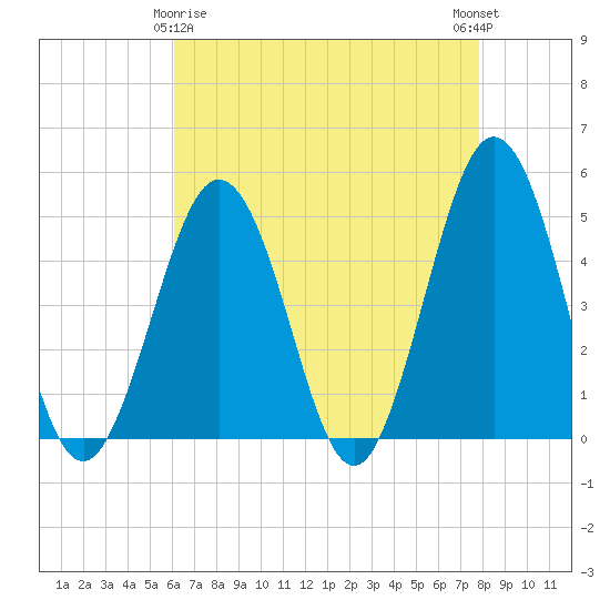 North Highlands Beach tide chart for Saturday, April 26, 2025